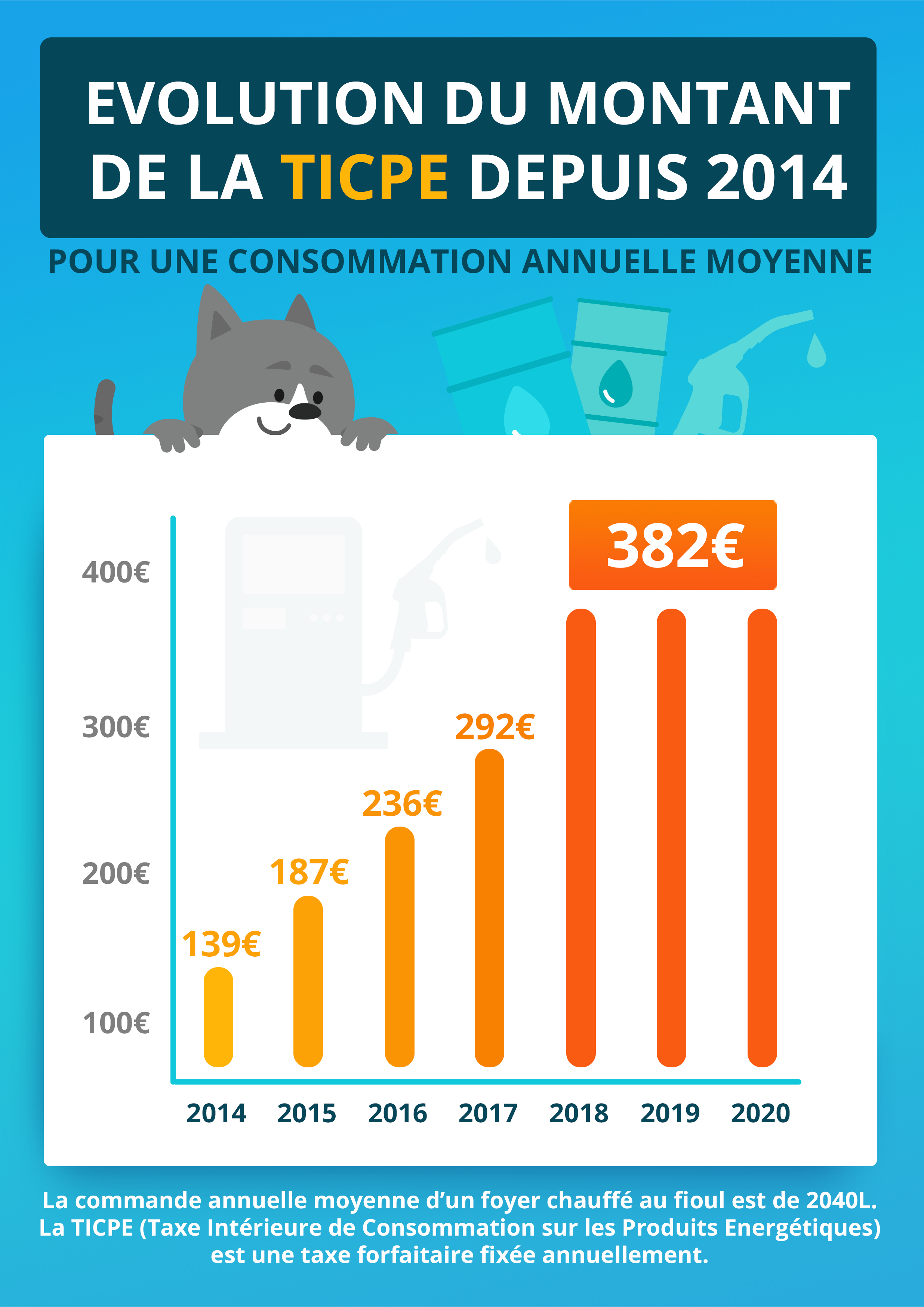 Evolution de la ticpe